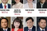 Profile học vấn “đỉnh” của 8 tỷ phú Việt vừa được Forbes vinh danh 2026: Người là Tiến sĩ khoa học hạt nhân, người sở hữu 2 bằng cử nhân danh giá