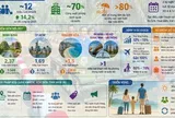 DU LỊCH BỘI THU DỊP NGHỈ LỄ (*): Kinh nghiệm từ cơ cấu ngày nghỉ