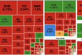 Áp lực bán lan rộng, VN-Index có lúc mất mốc 1.860 điểm