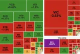 Cổ phiếu họ Vingroup và công nghệ lao dốc, VN-Index mất gần 17 điểm