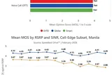 Nghiên cứu của Ookla tại Manila: Mạng VoLTE của các nhà mạng được chứng minh vượt trội hơn các ứng dụng OTT về chất lượng và độ tin cậy của cuộc gọi thoại