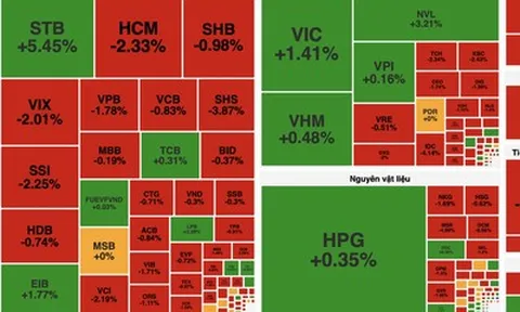 Áp lực bán cuối phiên kéo VN-Index đảo chiều giảm điểm