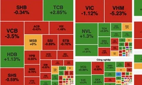 Áp lực bán gia tăng cuối phiên, VN-Index giảm hơn 17 điểm