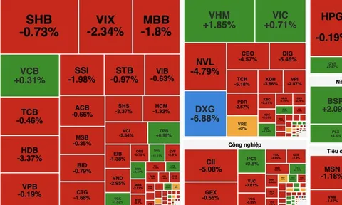 Áp lực bán lan rộng, VN-Index có lúc mất mốc 1.860 điểm