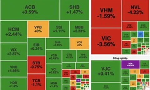 VN-Index giảm phiên thứ 7 liên tiếp vì áp lực từ nhóm bất động sản