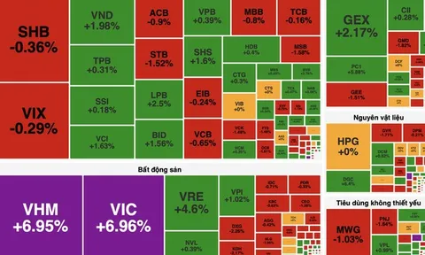 VN-Index tăng hơn 33 điểm dù sắc đỏ áp đảo
