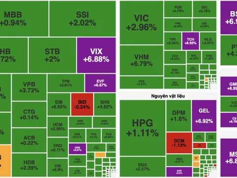 Dòng tiền quay lại, VN-Index bật tăng hơn 50 điểm