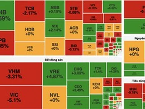 Áp lực bán gia tăng trước kỳ nghỉ lễ, VN-Index giảm hơn 21 điểm