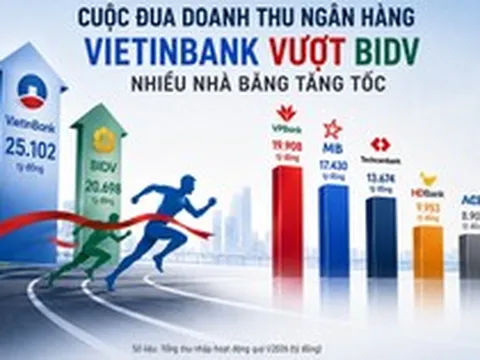 Cuộc đua doanh thu ngân hàng: BIDV bị 'soán ngôi', VPBank vươn lên ngang ngửa nhóm Big4