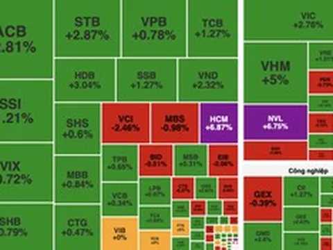 VN-Index đảo chiều ngoạn mục, tăng hơn 22 điểm sau cú bứt tốc cuối phiên