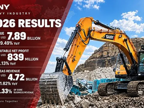 SANY Heavy Industry: Doanh thu nửa đầu năm 2026 tăng 19,49% so với cùng kỳ năm trước, đạt 7,89 tỷ USD, trong đó doanh thu thị trường nước ngoài chiếm 61,33%